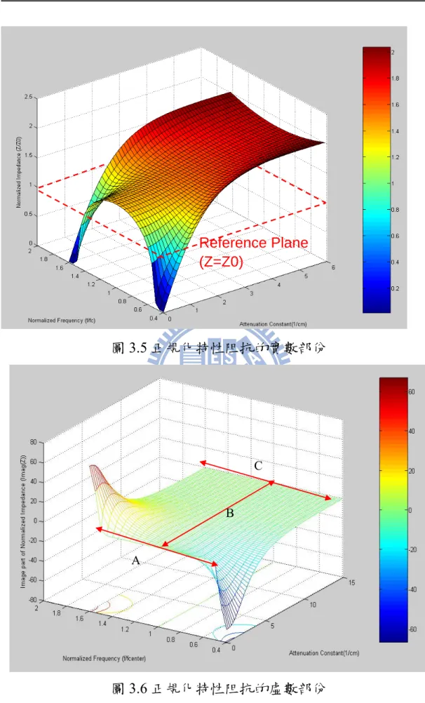 圖 3.5 正規化特性阻抗的實數部份 圖 3.6 正規化特性阻抗的虛數部份   Reference Plane (Z=Z0)A B C 